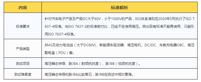 汽車電子ISO7637-4標準解讀