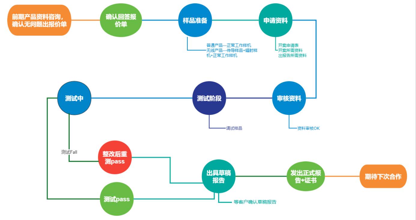 申請(qǐng)流程(圖1)