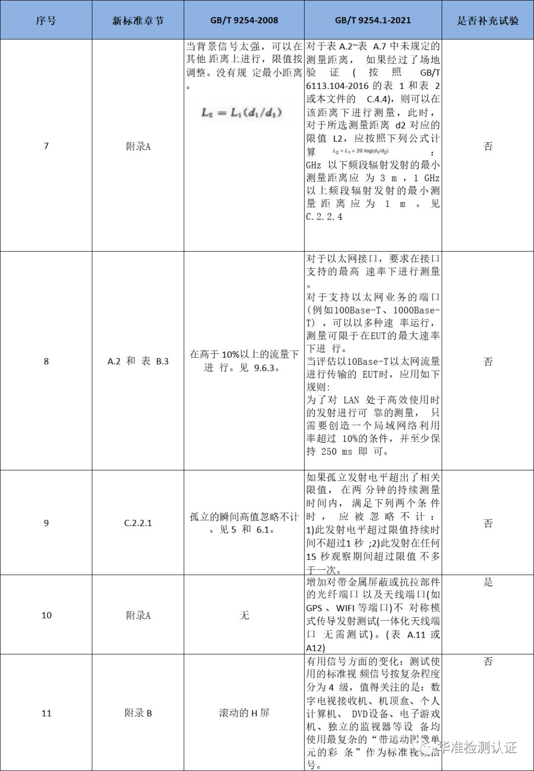 CCC 08、09類GB/T9254標準更新(圖2)