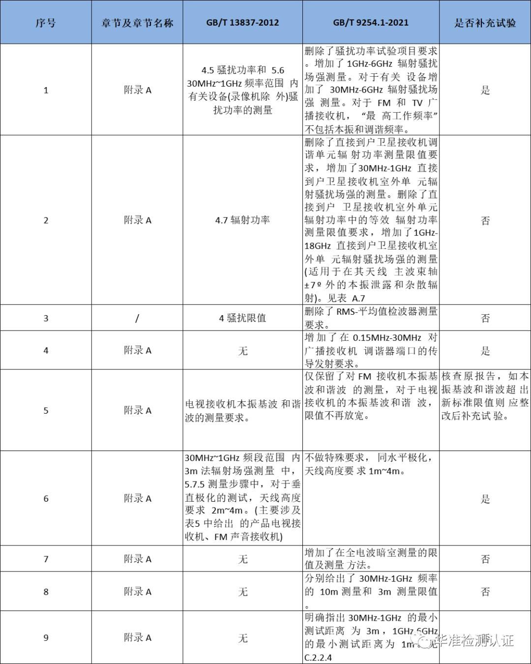 CCC 08、09類GB/T9254標準更新(圖3)
