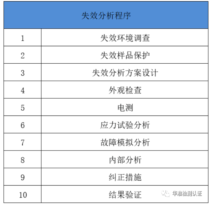 失效分析與電子產品檢測