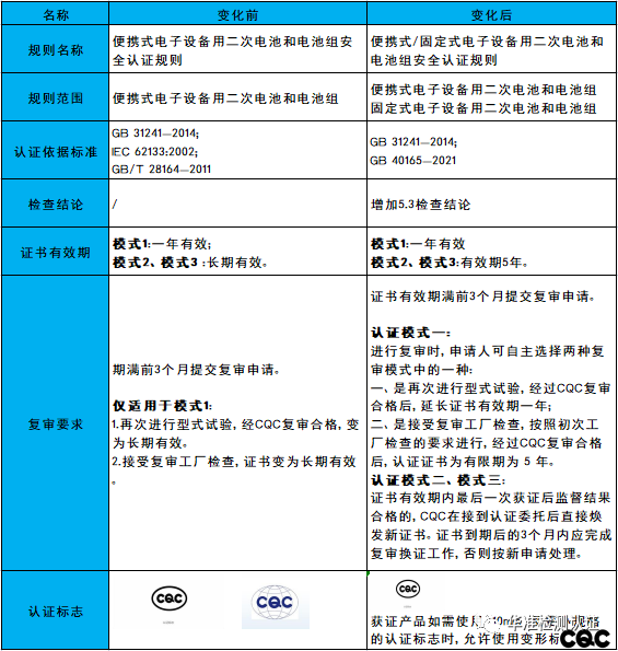 關于修訂便攜式電子設備用電池和電池組安全認證實施規則的通知(圖4)