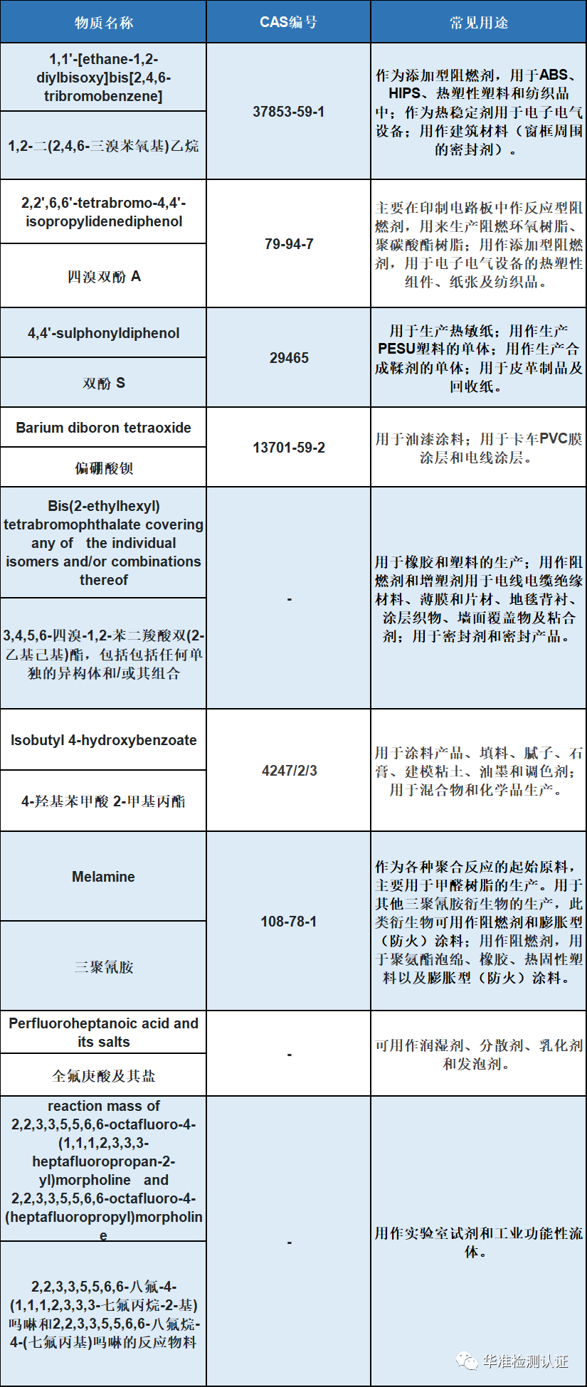 SVHC以及CA65資訊
