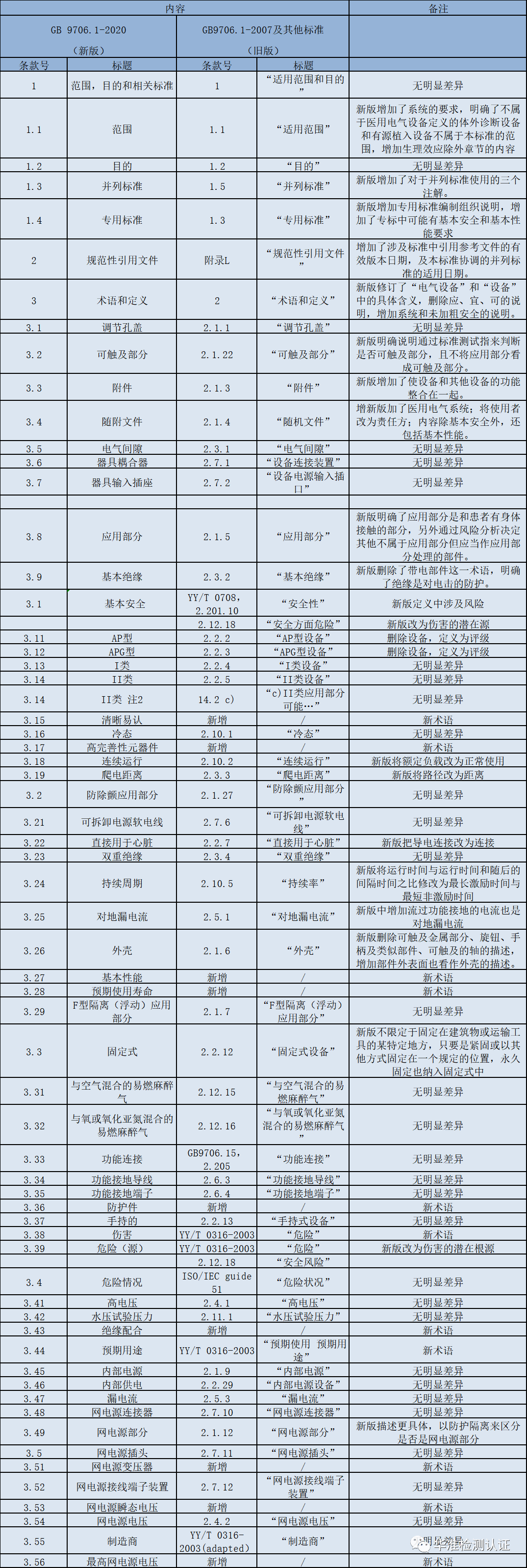 標準解析：GB9706.1-2020與GB9706.1-2007的差異有哪些？