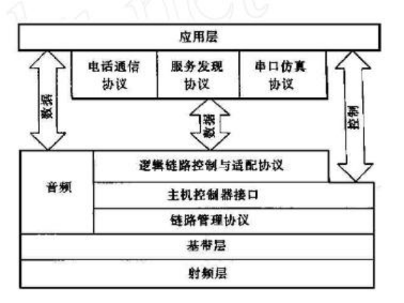 藍牙EBQ—協議一致性認證(圖3)