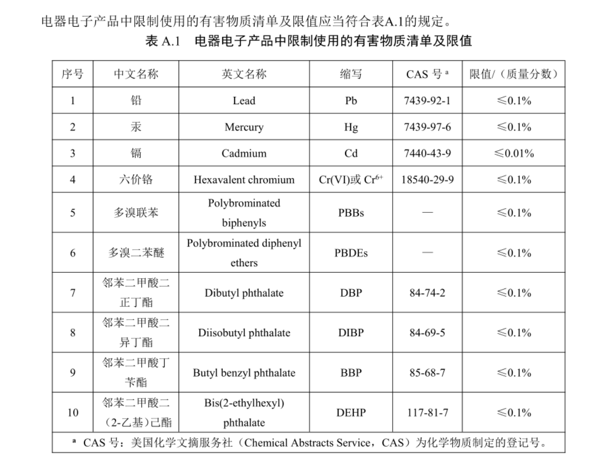 【更新】中國ROHS管控升級,過渡期13個月(圖5)