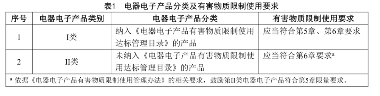 【更新】中國ROHS管控升級,過渡期13個月(圖6)