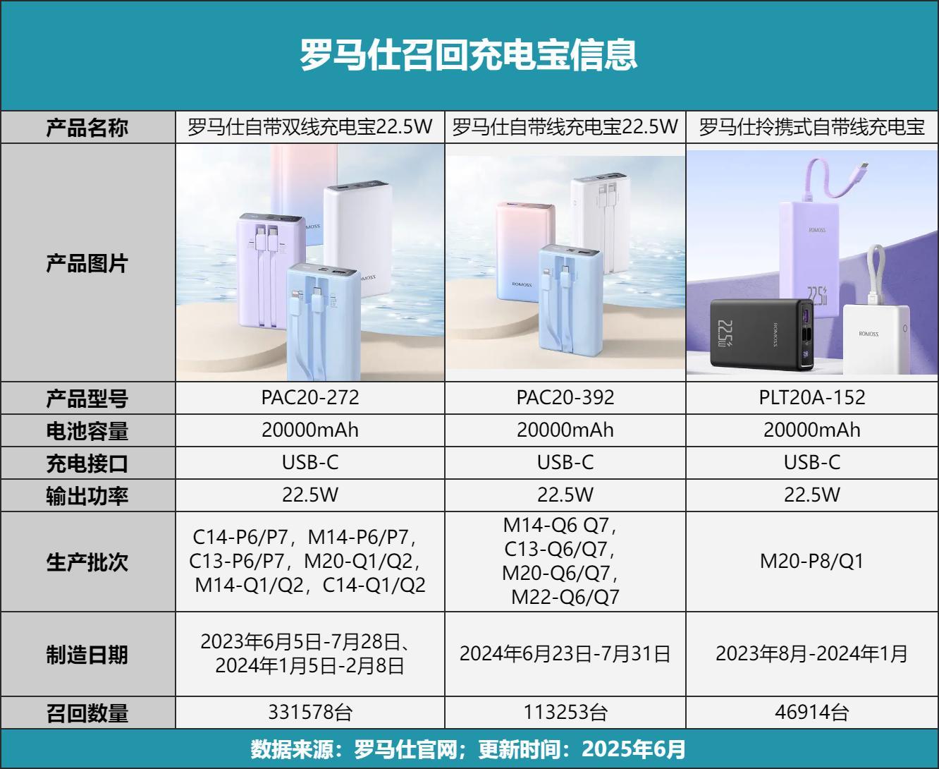 羅馬仕49萬臺充電寶召回,3C認證失效背后的行業警示(圖1)