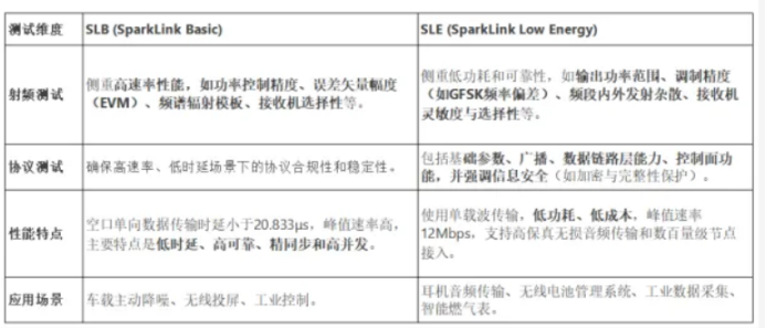 最近常說的星閃技術是什么？它能給智能汽車、智能家居帶來行業革新，揭秘星閃認證背后的好處...(圖2)