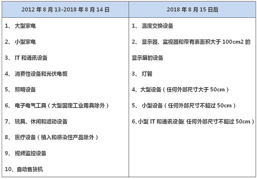 歐盟WEEE管控范圍擴大到所有電子電氣產品