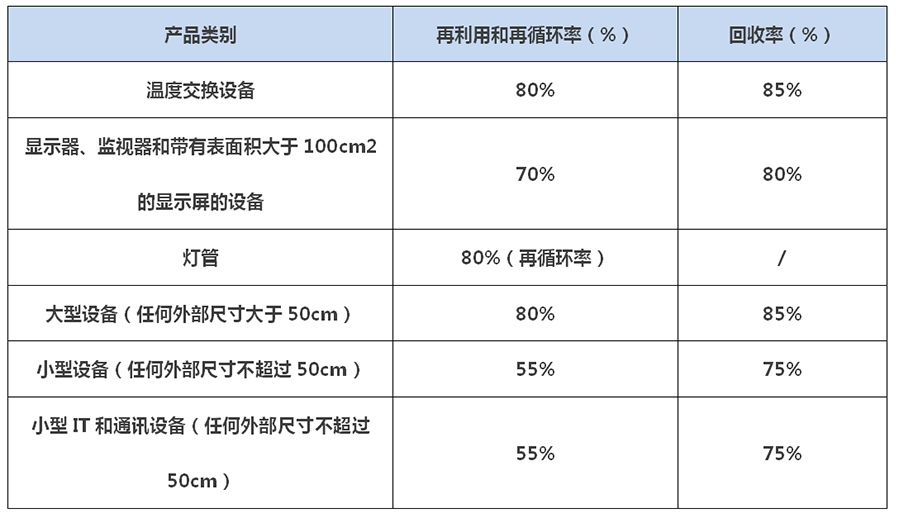 歐盟WEEE管控范圍擴大到所有電子電氣產品(圖2)